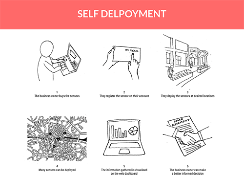 Self deployment concept
